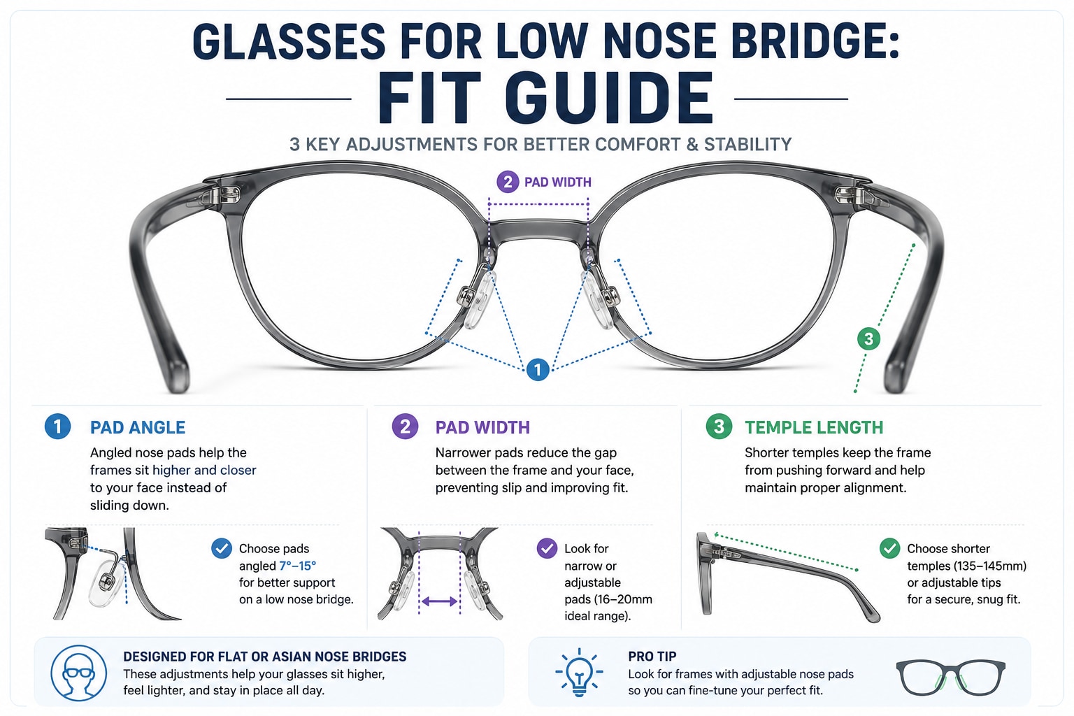 Glasses fit guide for low nose bridge showing nose pad angle, pad width, and temple length adjustments for flat or Asian nose bridges
