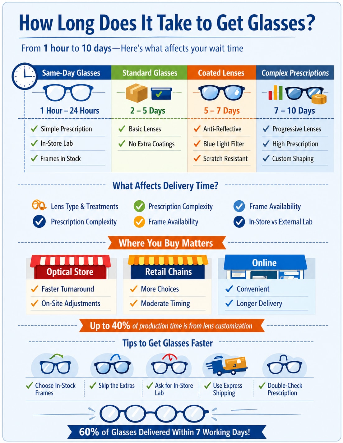 how long it takes to get prescription glasses