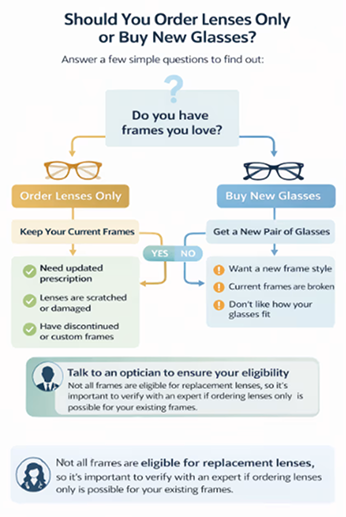 Should You Order Lenses Only or Buy New Glasses?