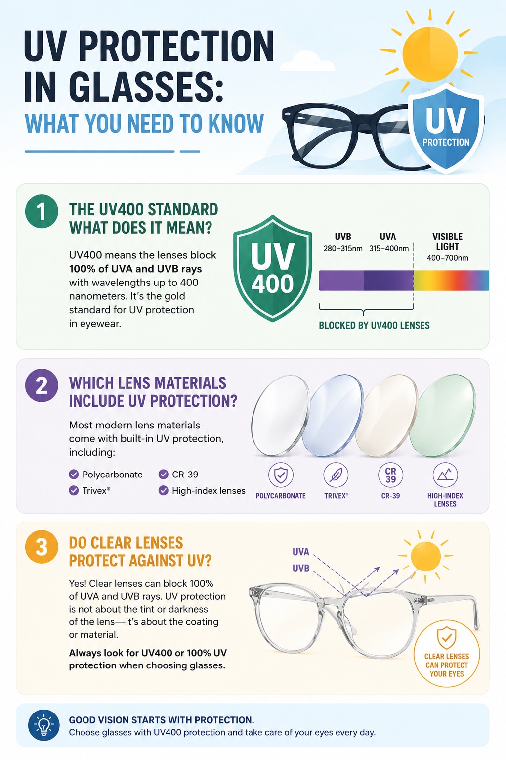 UV protection in glasses guide explaining UV400 standard, which lens materials block UV, and whether clear lenses protect eyes