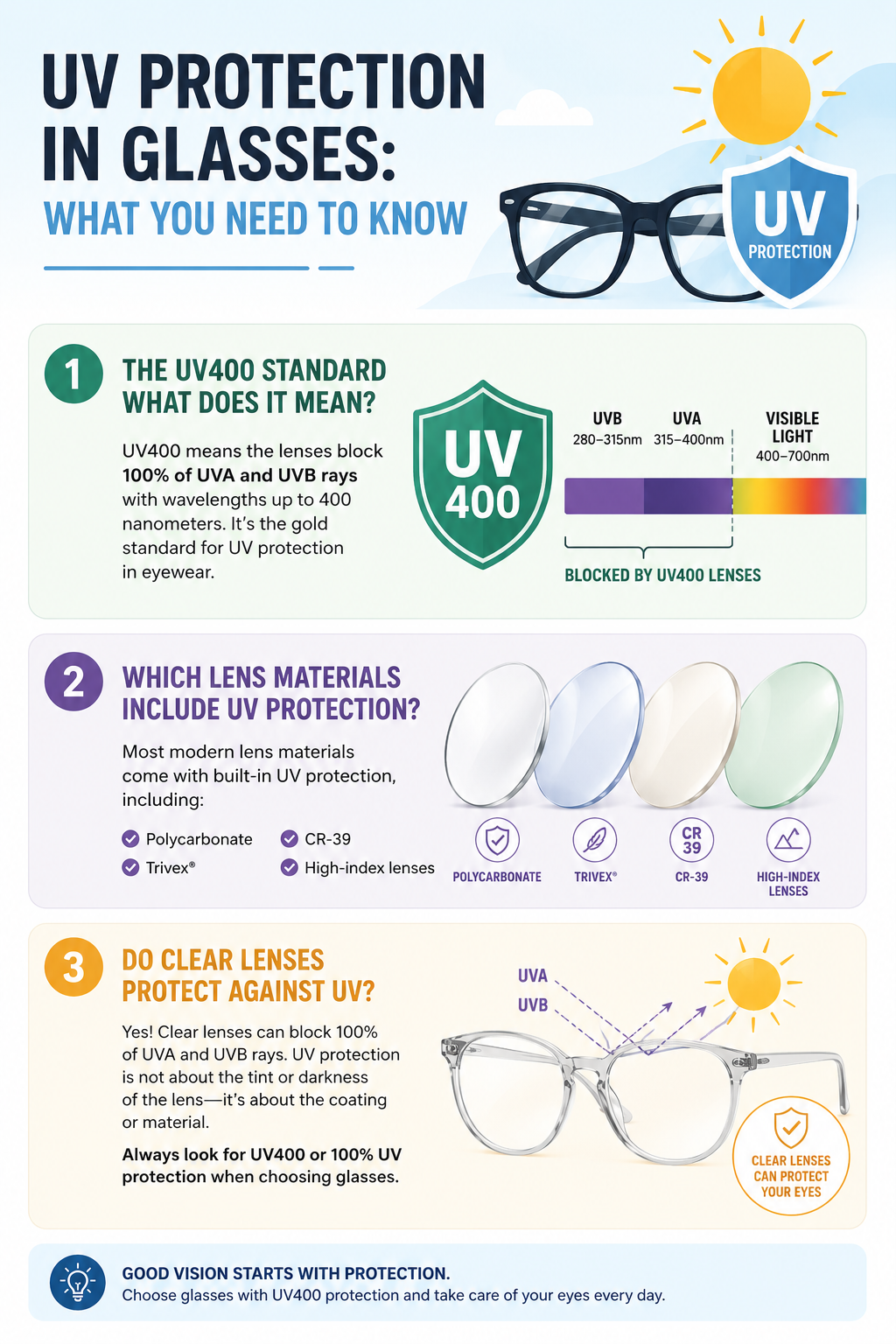 UV protection in glasses guide explaining UV400 standard, which lens materials block UV, and whether clear lenses protect eyes