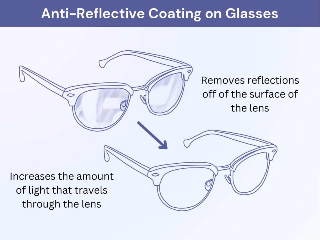 Anti-Reflective Coating on Anti Glare Glasses Explained