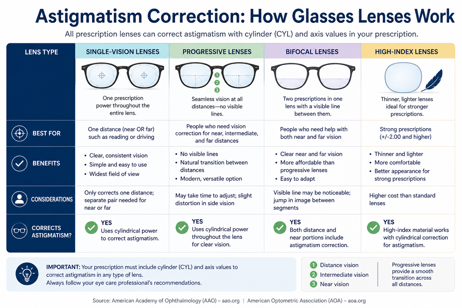 Astigmatism correction with glasses