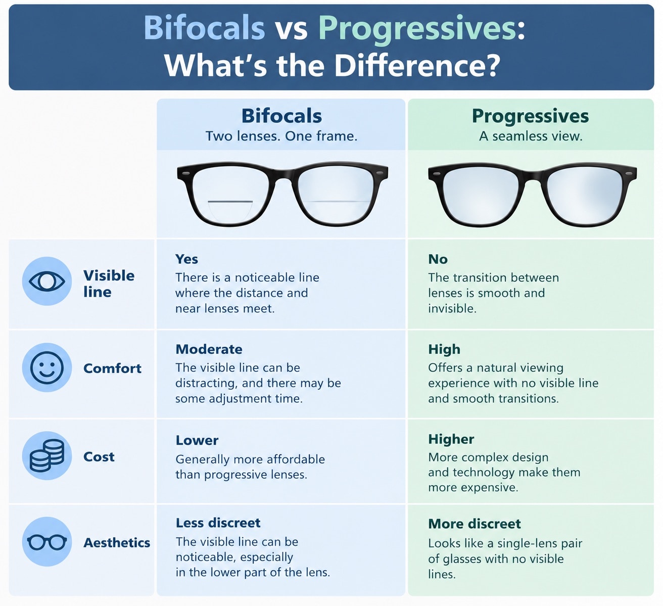 Bifocals versus progressive lenses comparison showing visible line, comfort, cost, and aesthetic differences