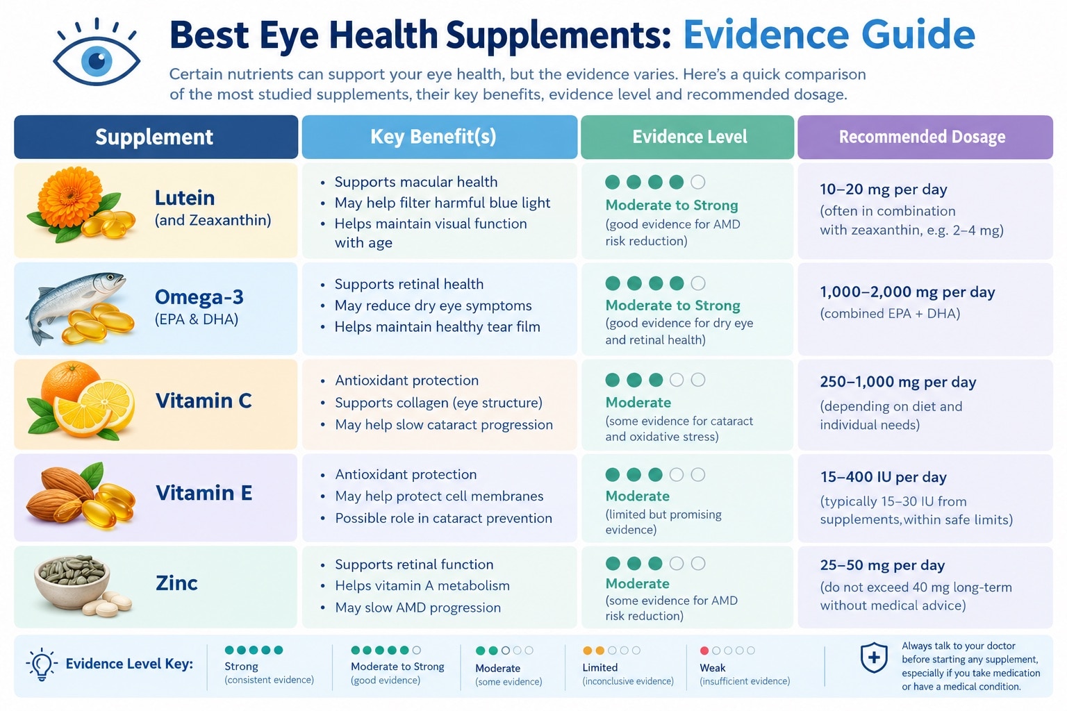 Eye health supplements guide comparing lutein, omega-3, vitamin C, vitamin E, and zinc with evidence levels and recommended dosages