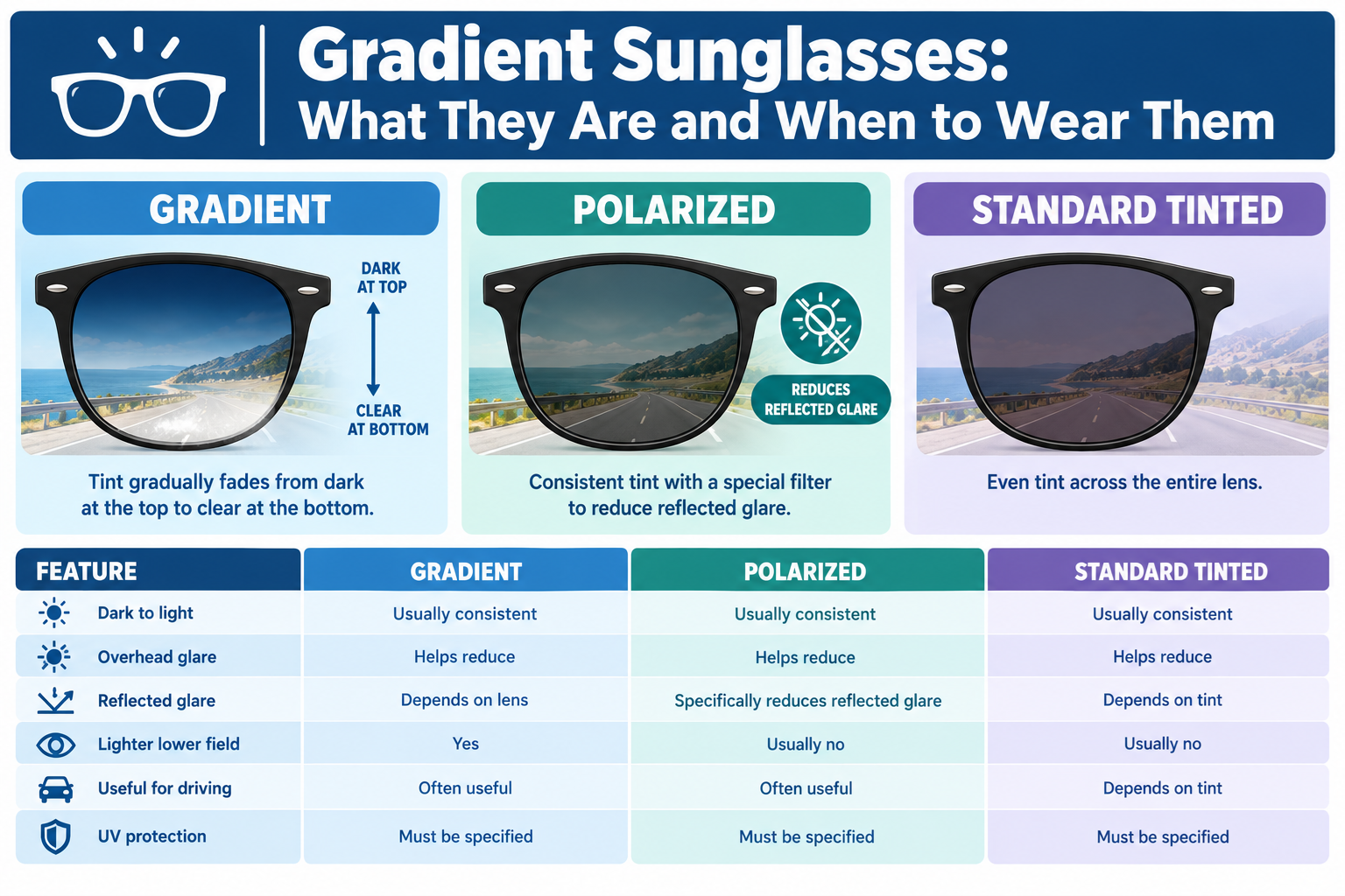 Gradient sunglasses explainer showing tint transition from dark at top to clear at bottom with comparison to polarized and standard tinted lenses