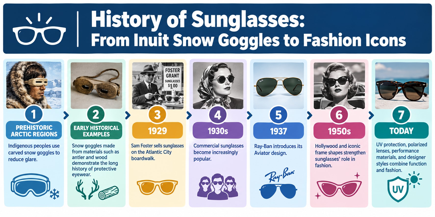 Sunglasses history timeline from prehistoric Inuit snow goggles through 1930s Foster Grant to modern designer sunglasses