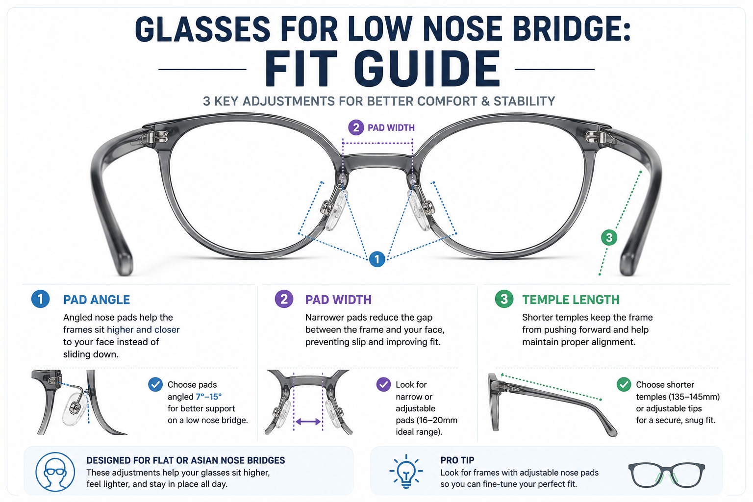 Glasses fit guide for low nose bridge showing nose pad angle, pad width, and temple length adjustments for flat or Asian nose bridges