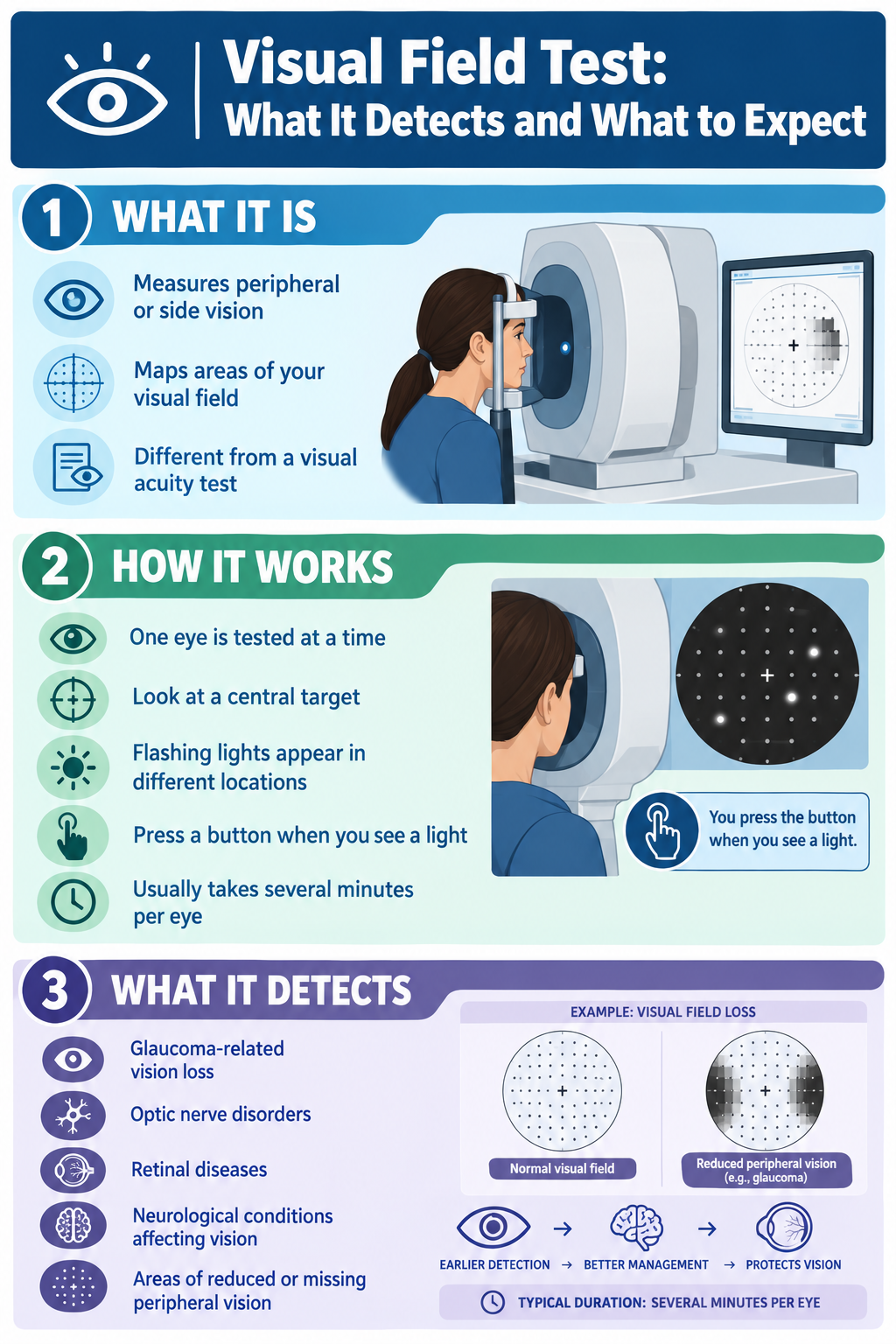 Visual field test guide explaining automated perimetry process, duration, and conditions detected including glaucoma and retinal damage